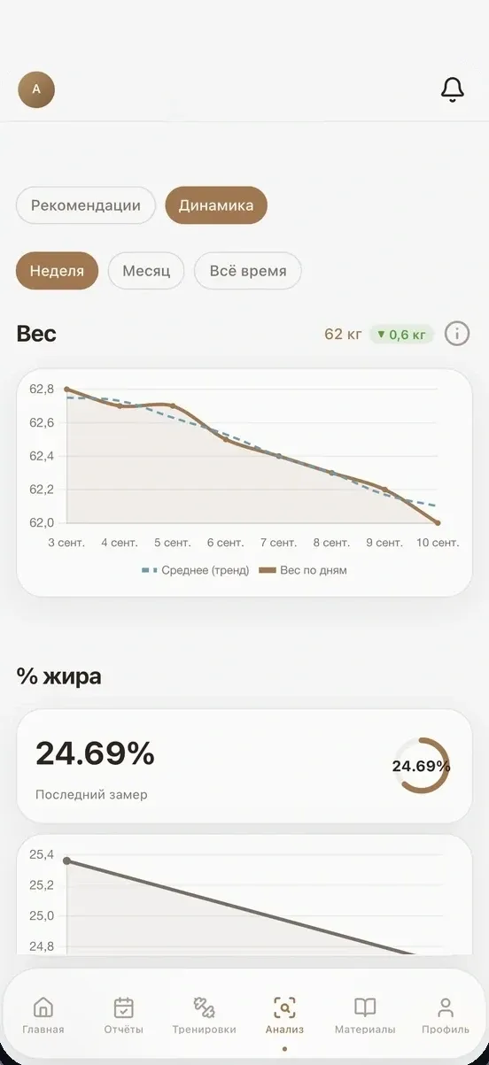 FormBit analytics: weight trend and body-fat percentage